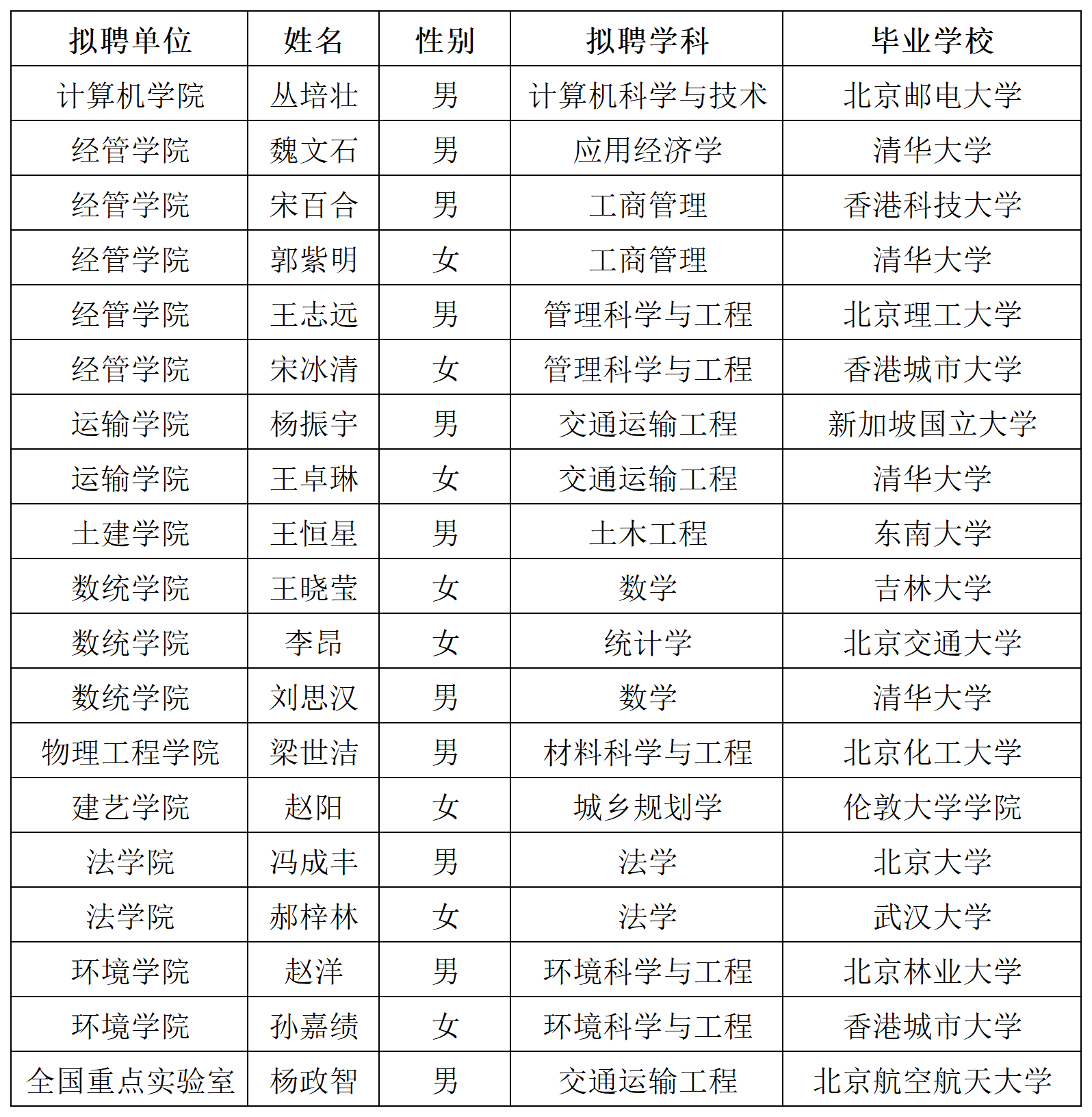 附件:2025年第四季度师资及思源博士后拟聘人选情况汇总表_公示.png
