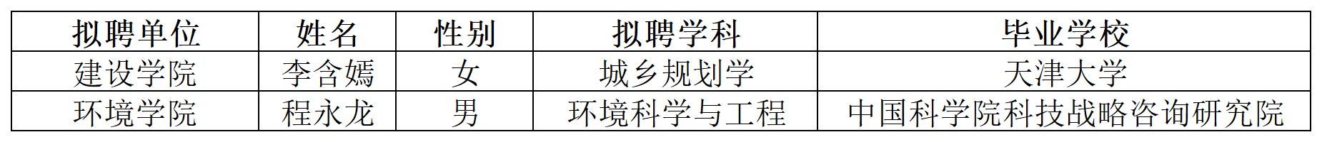 附件：2025年第四季度师资及思源博士后拟聘人选情况汇总表_公示(1).png